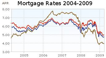 loans to pay off debt - credit card debt graph